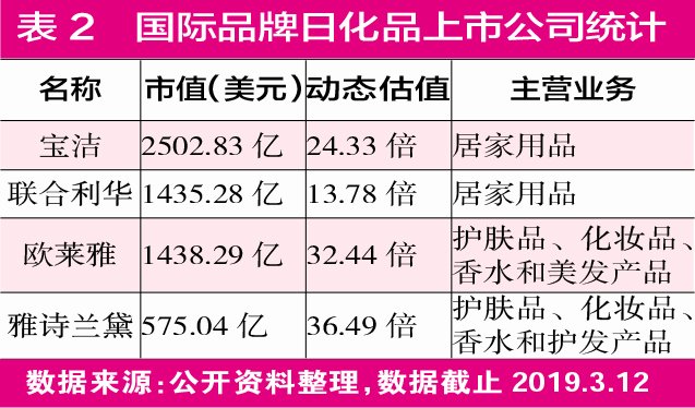 不过，目前国内消费者逐渐倾向使用本土化妆品，这给本土民族品牌迅速崛起的机会。从消费者习惯看，对品质的追求开始趋同，主打大众性价比的国内品牌龙头及品牌力较强的高端品牌有望显著受益。从代际变迁看，不同年龄阶层的消费者体现出来的不同特征给国内知名品牌企业带来了新机遇。从产业升级来看，存量博弈会造成内耗，通过兼并重组把产业链打通，不断夯实产业发展路径才能做大做强。