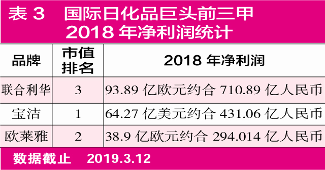 绩优日化品细分龙头估值有望回归