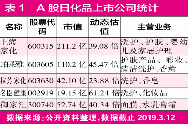与此同时，国货日化品还面临国际巨头欧莱雅、联合利华和宝洁的强势挤压。早在2003年，外资巨头欧莱雅收购中国护肤品牌小护士，2004年再次收购羽西，随后中国化妆品市场迎来外资收购狂潮，大宝、丁家宜等知名国货也没能逃离被收购后雪藏的命运。