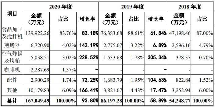 数据来源：博菱电器及保荐机构回复意见