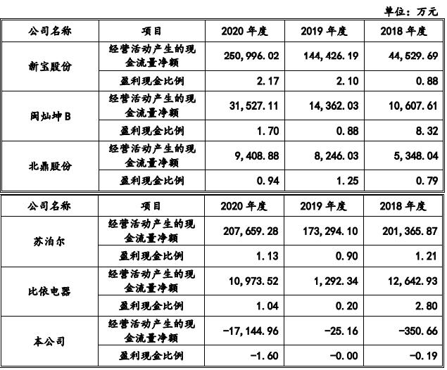数据来源：博菱电器最新招股书（申报稿）