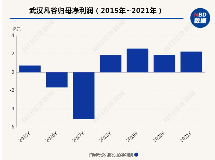 武汉凡谷2021年净利润同比增18.58% 原材料价格上涨等因素致毛利率下降