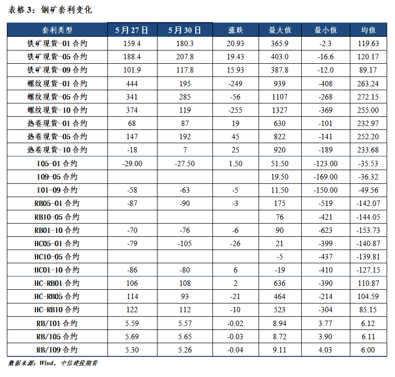 【和讯期货早报】中信建投期货-钢材-5月31日