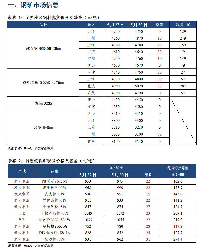 【和讯期货早报】中信建投期货-钢材-5月31日