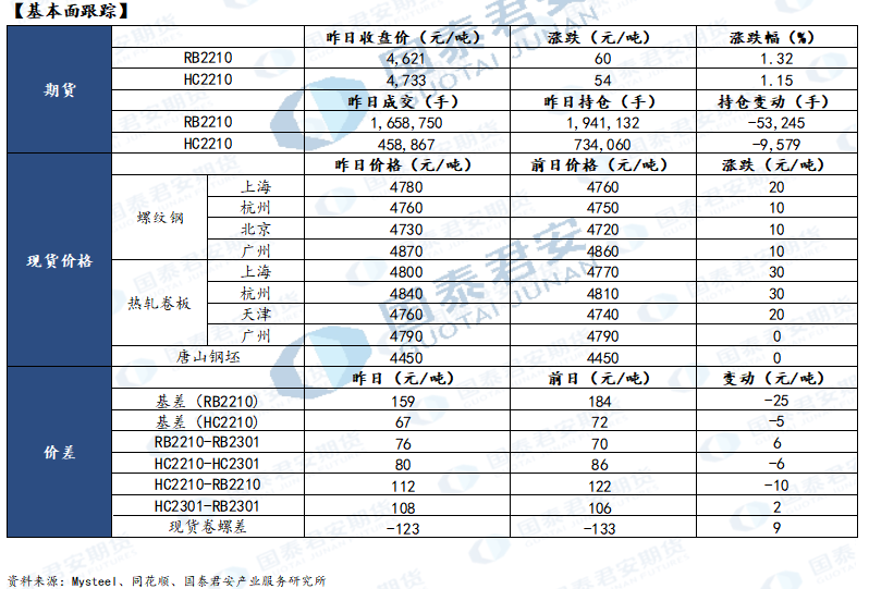 【和讯期货早报】国泰君安期货-钢材-5月31日