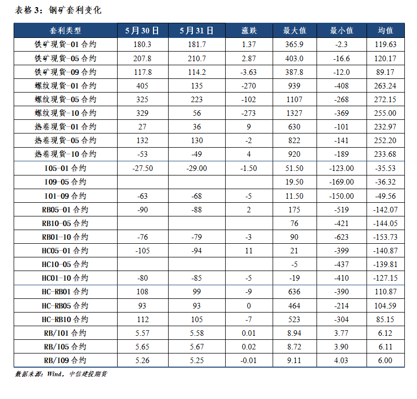 点击看大图 【和讯期货早报】中信建投期货-钢材-6月1日