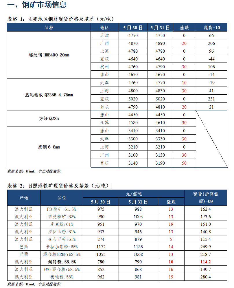 点击看大图 【和讯期货早报】中信建投期货-钢材-6月1日