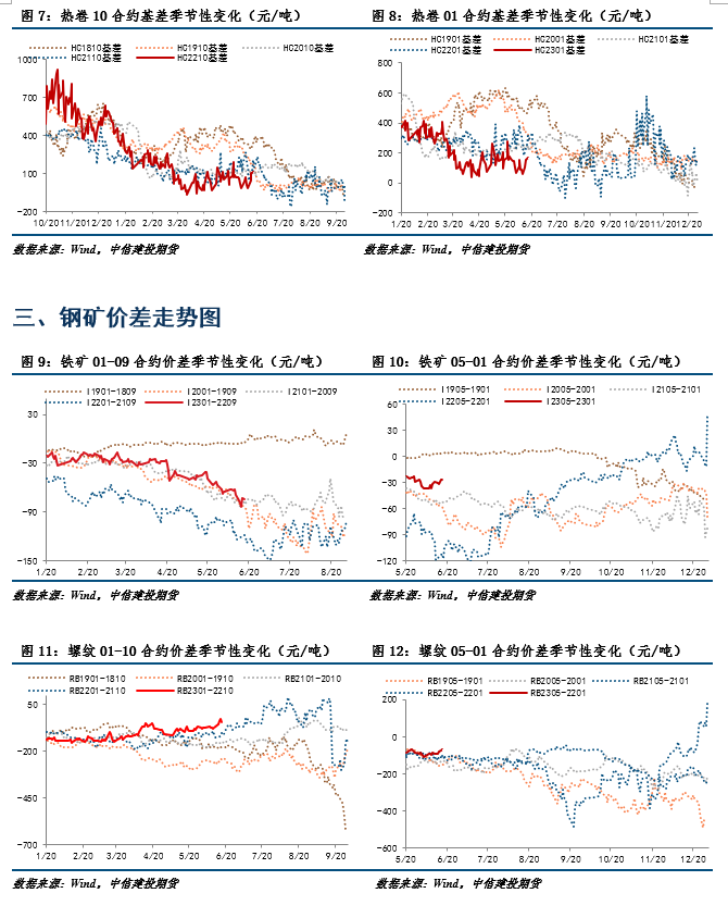 点击看大图 【和讯钢材早报】中信建投期货:需求全面回落,库存压力愈发凸显