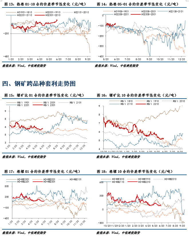 点击看大图 【和讯钢材早报】中信建投期货:需求全面回落,库存压力愈发凸显