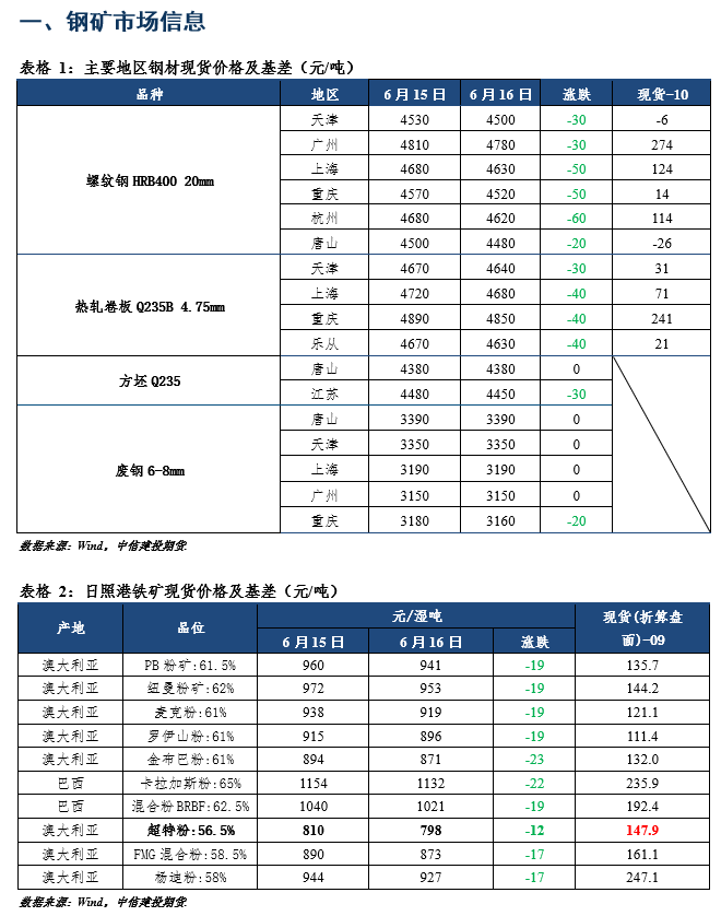 点击看大图 【和讯钢材早报】中信建投期货:需求全面回落,库存压力愈发凸显