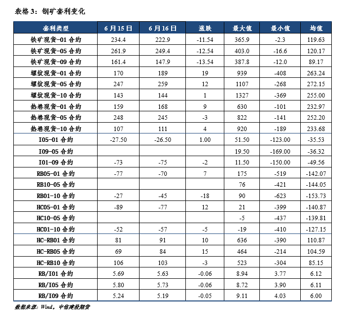 点击看大图 【和讯钢材早报】中信建投期货:需求全面回落,库存压力愈发凸显