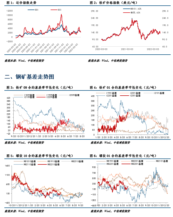 点击看大图 【和讯钢材早报】中信建投期货:需求全面回落,库存压力愈发凸显