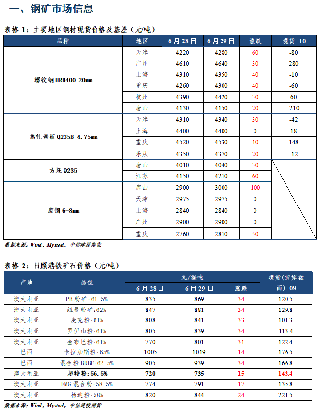 【和讯钢材早报】中信建投期货：成交继续好转，观察去库情况