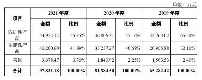 光大同创营收保持上涨背后：重点产品毛利率大降疑与一项收购有关 一致行动人令企业治理存隐忧且曾涉“农地商用”