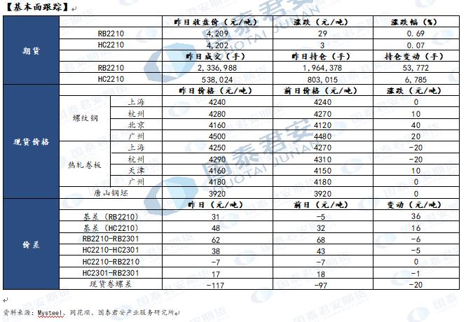 【和讯钢材早报】国泰君安期货：低产量支撑，短期下行空间有限