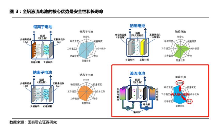 是否错杀？钒电池概念龙头公布中报前股价却跌停，券商研报直指行业3大缺点