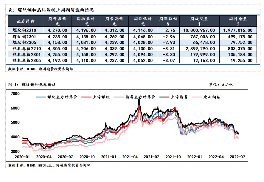 点击看大图 【和讯钢材早报】海通期货:供需双弱格局下,钢价难破振荡态势