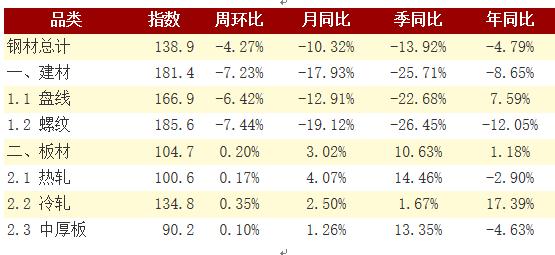 钢材社库“五连降” 建材快降板材缓升
