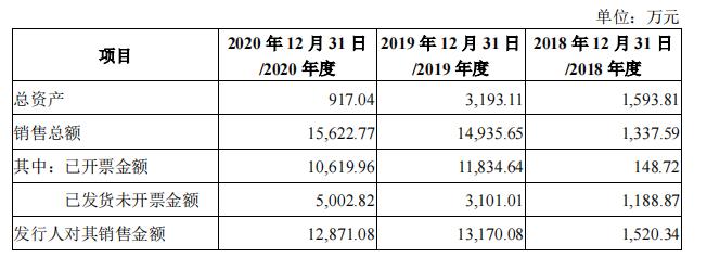 中科蓝讯近3年复合增长率超230%  上交所质疑存在专门服务企业