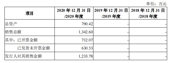 中科蓝讯近3年复合增长率超230%  上交所质疑存在专门服务企业