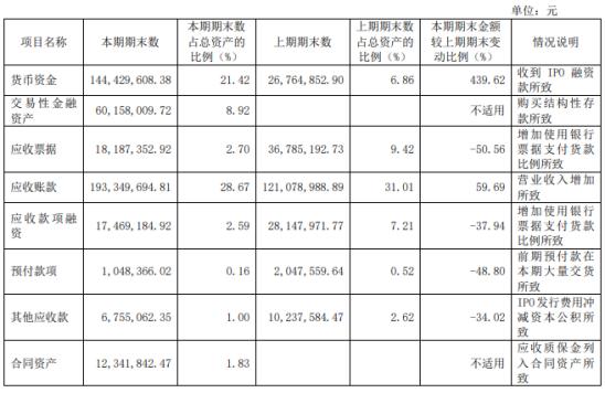 来源：工大高科2021年年度报告