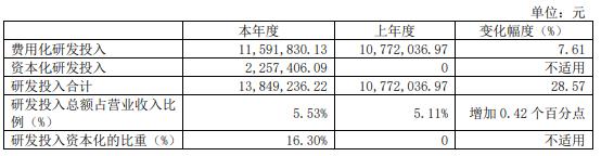 来源：工大高科2021年年度报告