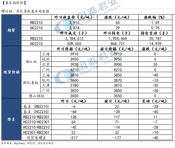 【和讯钢材早报】国泰君安期货：库存持续去化，螺纹钢短线偏强