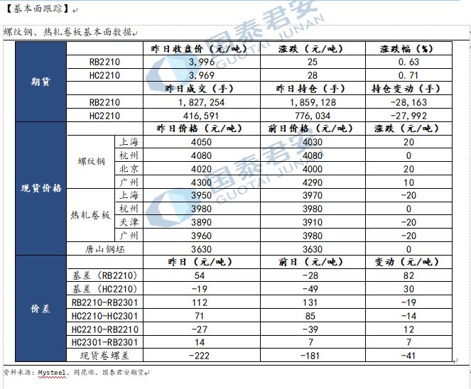 【和讯钢材早报】国泰君安期货：库存持续去化，短线偏强