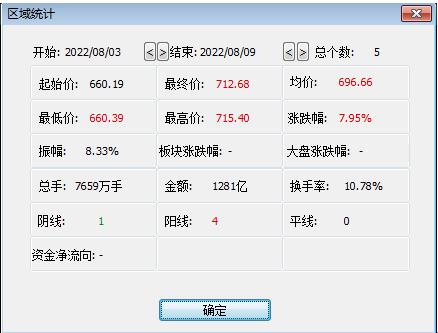 猪企销售数据整体向好！猪肉概念却走低，机构：猪价将有望维持震荡走势！万亿板块五日累计上涨7.95%，机构：行业处于历史底部！这家公司收入增长14.5%