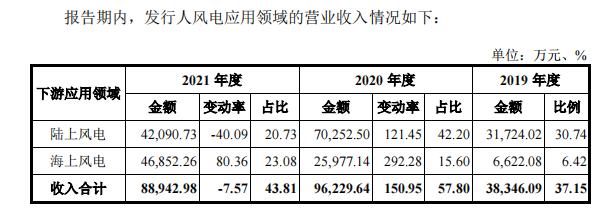 “明阳系”又一家企业谋求上市：明阳电气受益于“抢装潮”却陷于“资金困境”|IPO观察
