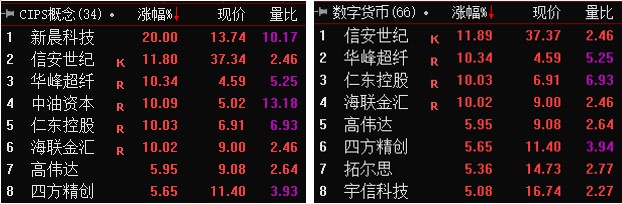 科技部等六部门重磅发文，A股这些概念股异动！机器人板块迎多个事件催化，智云股份等逾10股涨停