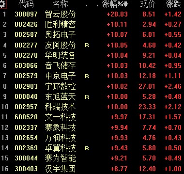 科技部等六部门重磅发文，A股这些概念股异动！机器人板块迎多个事件催化，智云股份等逾10股涨停