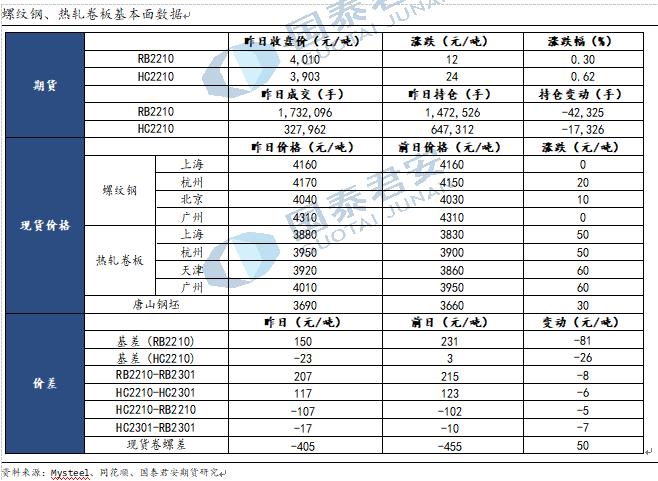点击看大图 【和讯钢材早报】国泰君安期货:矛盾尚不突出,震荡反复