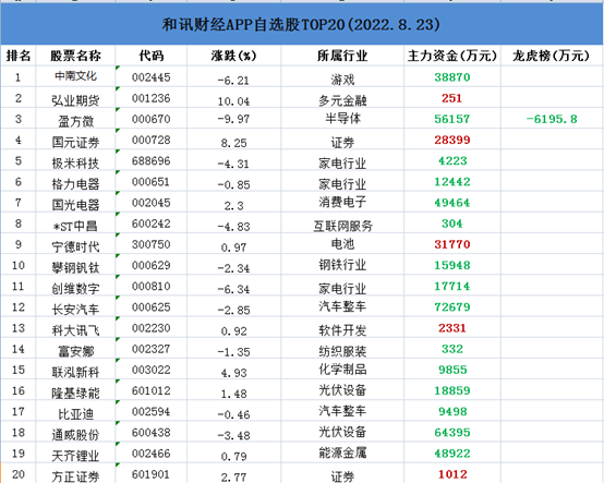 和讯自选股日报|TOP20名单9股上涨11股下跌！格力电器居自选股用户关注度榜首，这股暴涨超488%后火速跌停