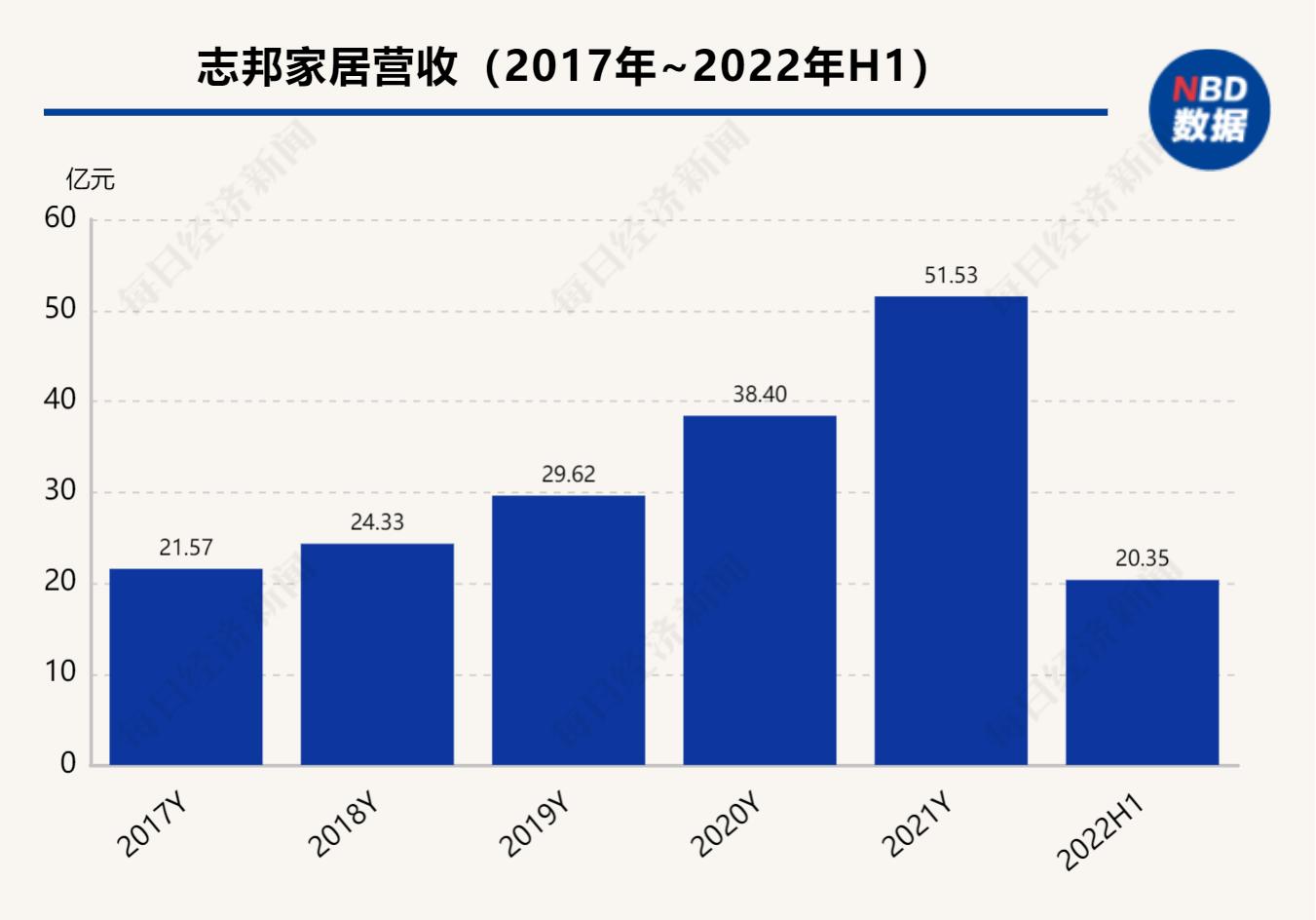 原材料价格上涨、行业竞争加剧……志邦家居上半年业绩增速放缓还有哪些原因？
