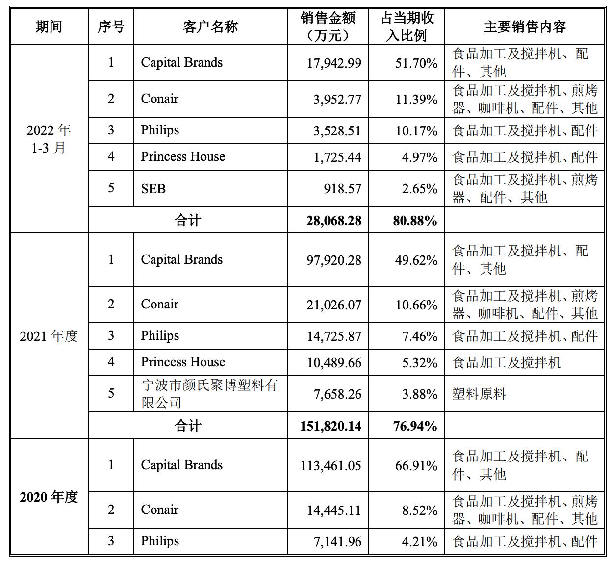 图源：招股书