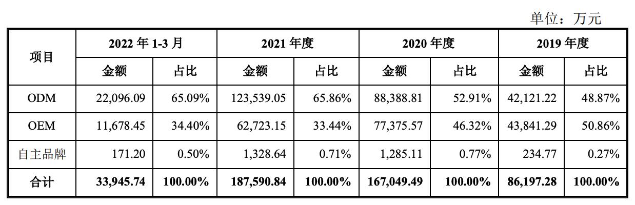 图源：招股书