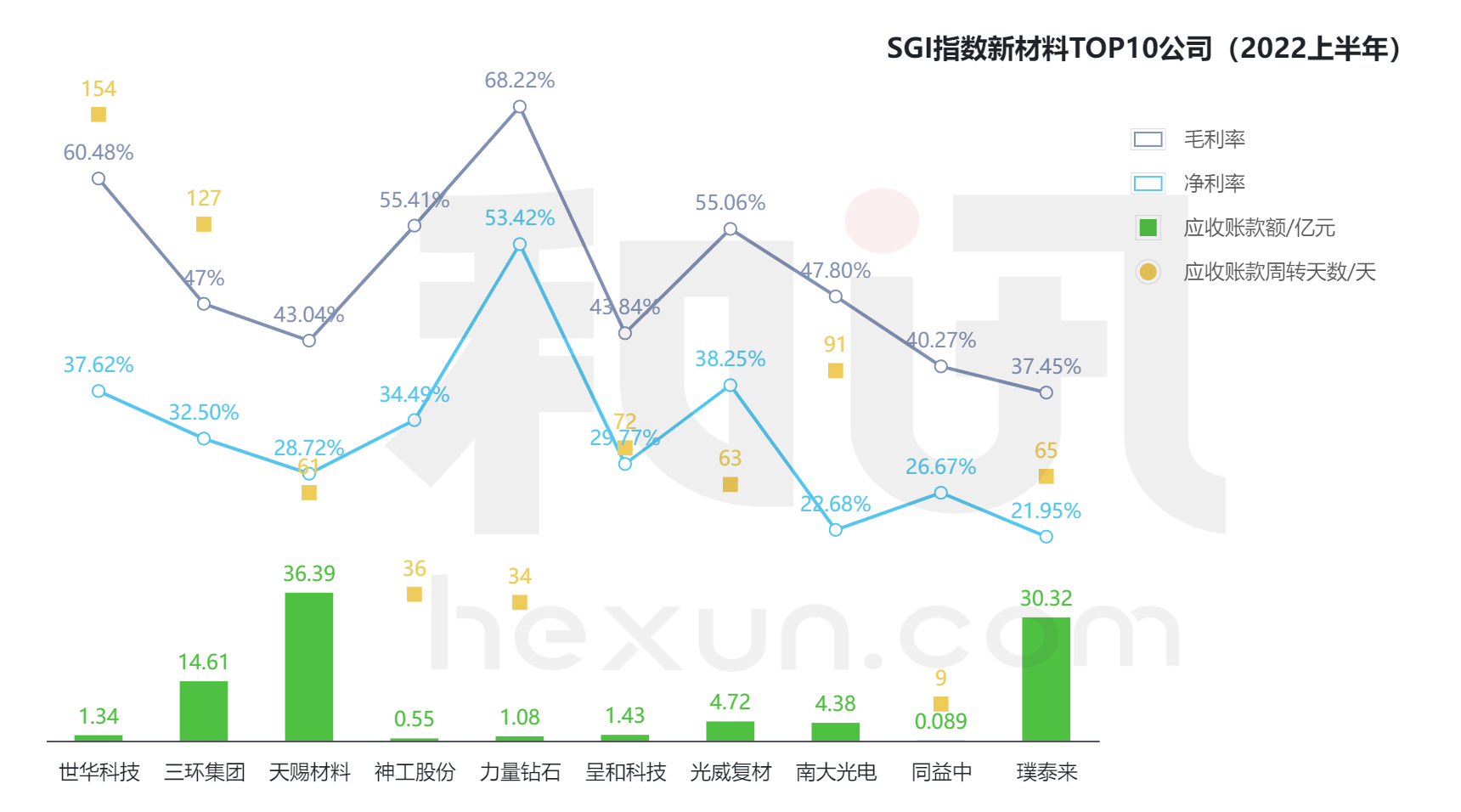 和讯SGI指数新材料榜单TOP10出炉！世华科技逆袭，天赐材料冲进前三！三环集团技术不够硬