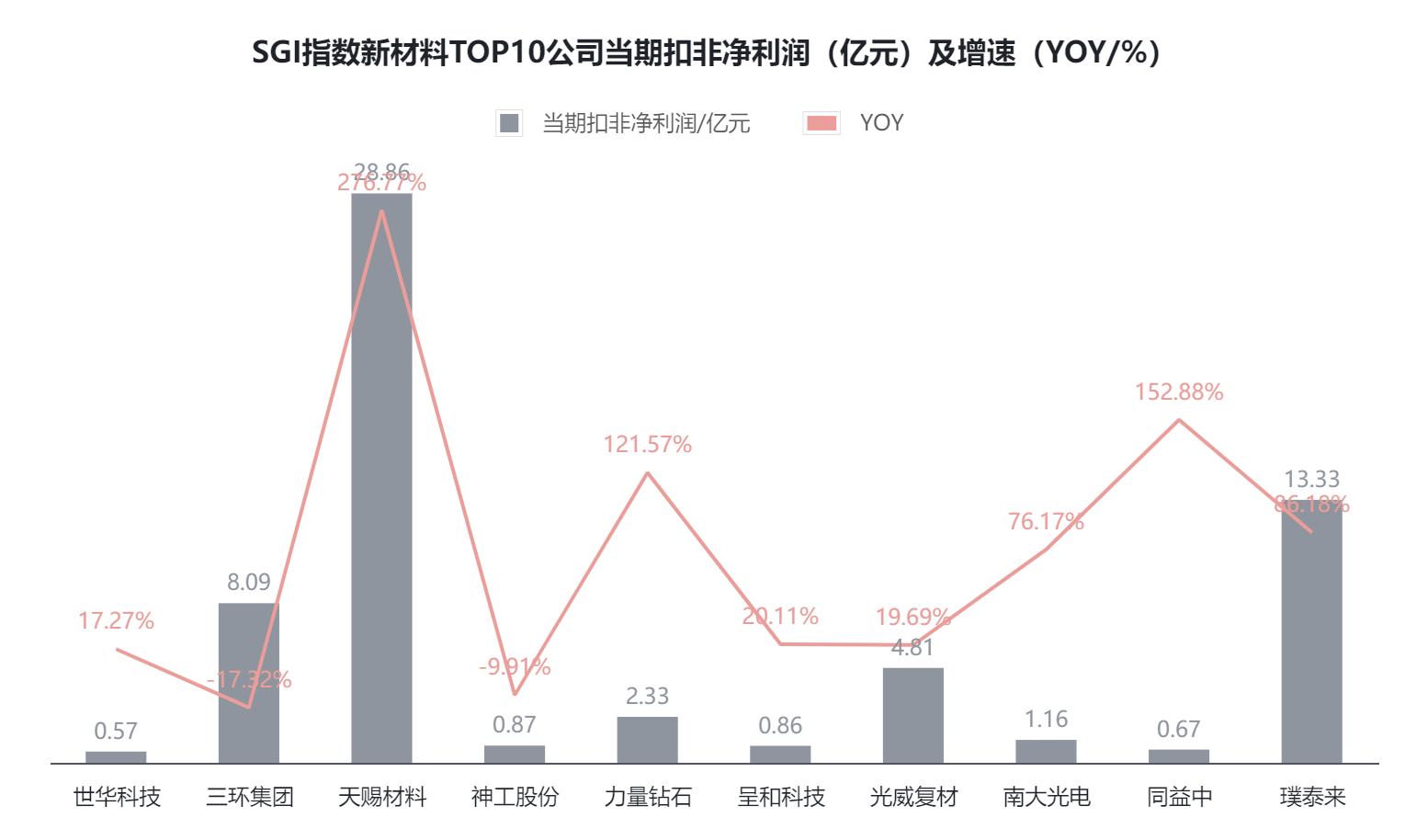 和讯SGI指数新材料榜单TOP10出炉！世华科技逆袭，天赐材料冲进前三！三环集团技术不够硬