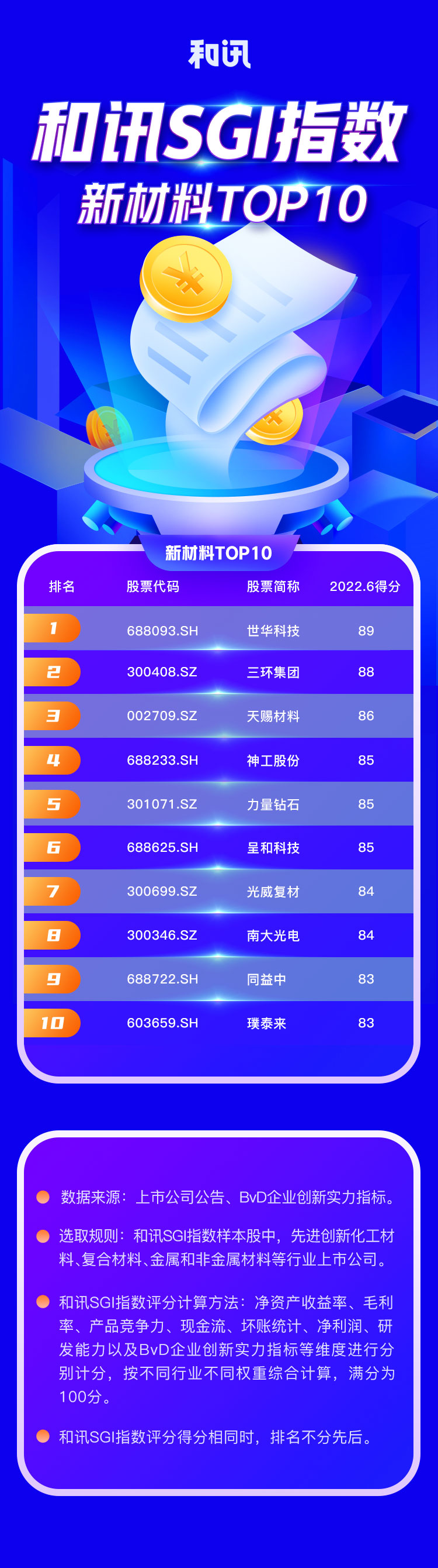 和讯SGI指数新材料榜单TOP10出炉！世华科技逆袭，天赐材料冲进前三！三环集团技术不够硬