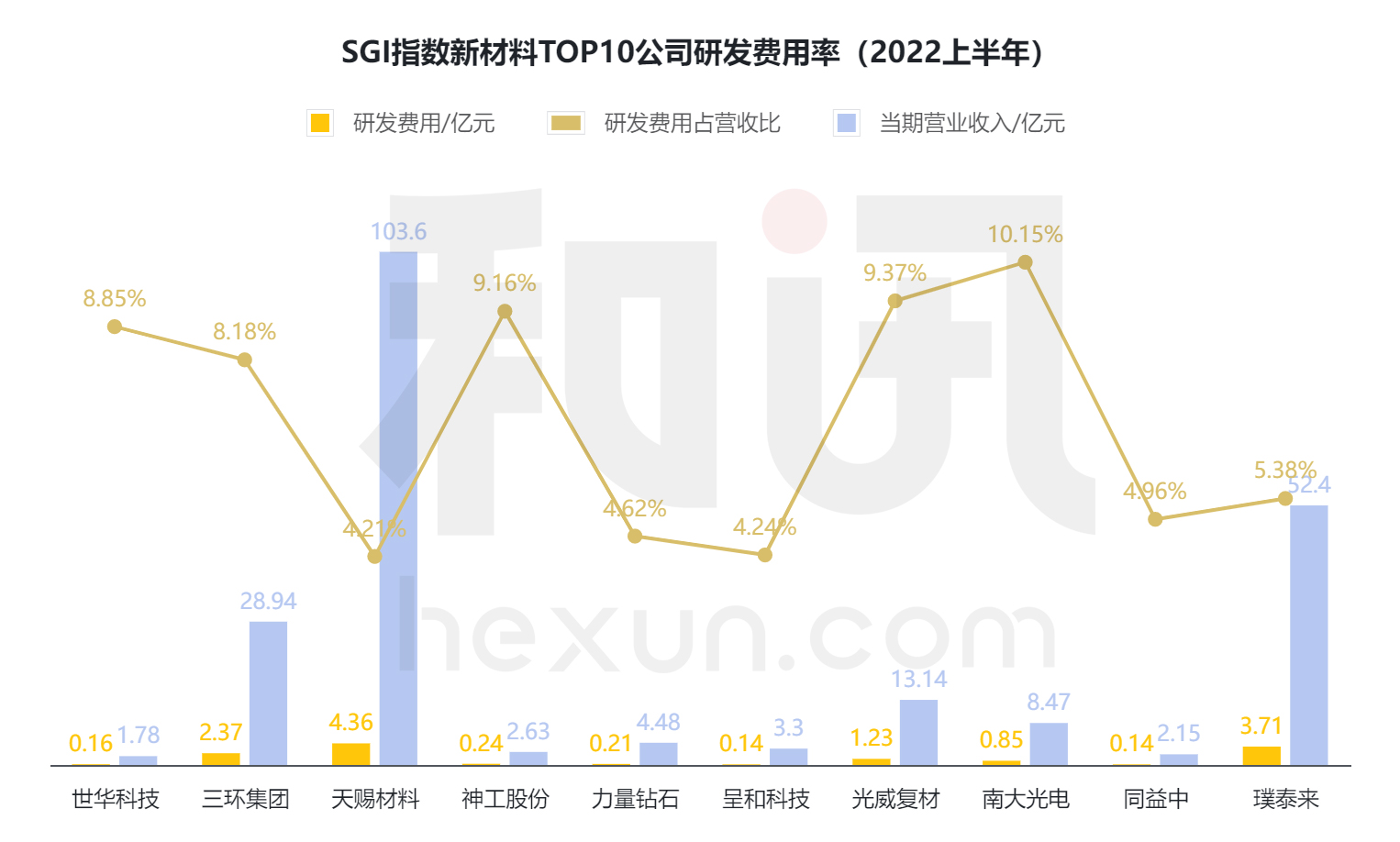 和讯SGI指数新材料榜单TOP10出炉！世华科技逆袭，天赐材料冲进前三！三环集团技术不够硬