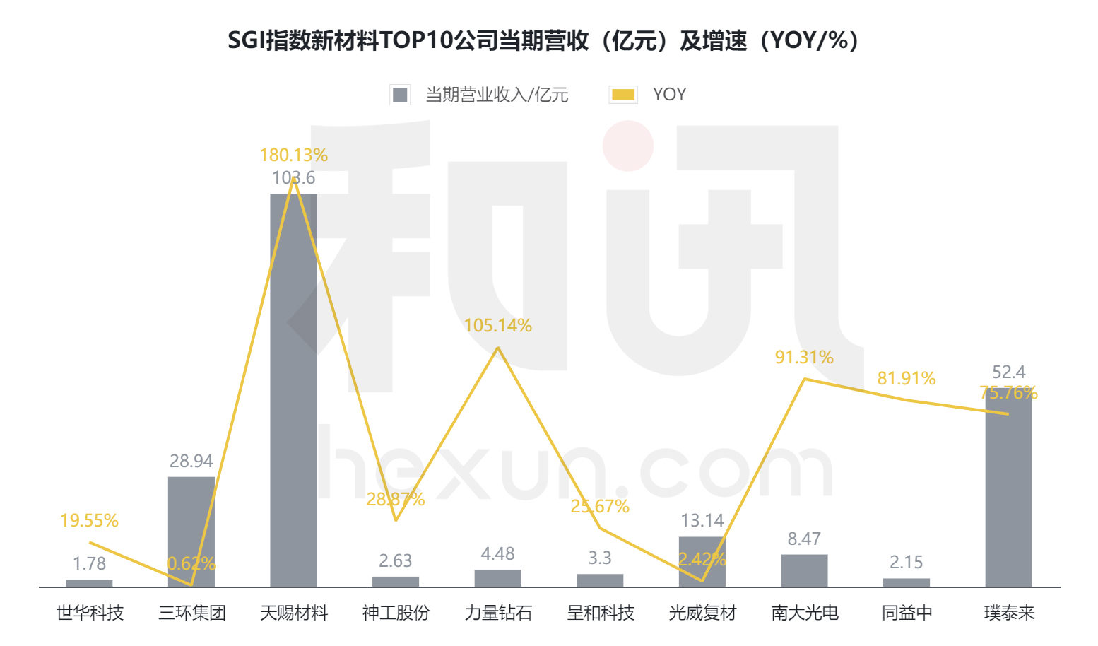 和讯SGI指数新材料榜单TOP10出炉！世华科技逆袭，天赐材料冲进前三！三环集团技术不够硬