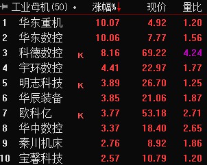 重磅！首批机床ETF来了，工业母机概念强势拉升，机构称高端数控机床国产替代空间巨大