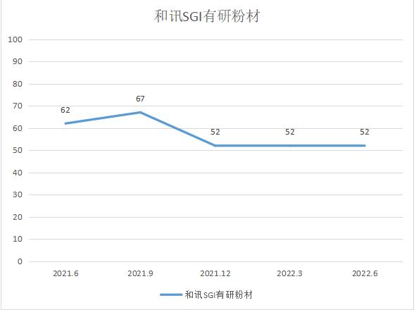 和讯SGI|有研粉材净利毛利均小幅下降，原材料价格风险加剧！和讯SGI指数52