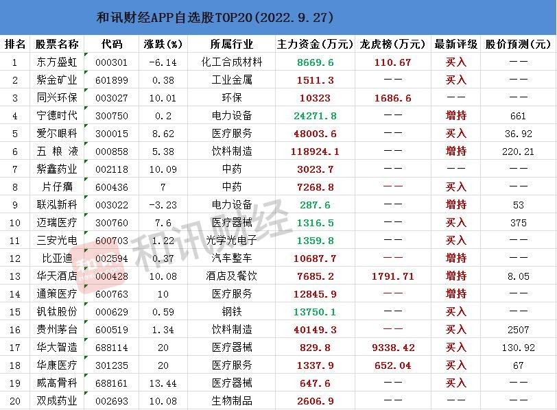 和讯自选股日报|医药股大反攻，“20CM”“10CM”霸屏自选股！13板块集体“红旗飘飘”，化纤龙头卖10亿房产还债股价跌停