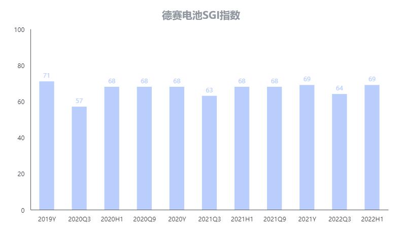 SGI公司|德赛电池营业净利润率一般，SGI指数评分69分，公司应收项目占总资产比重偏高