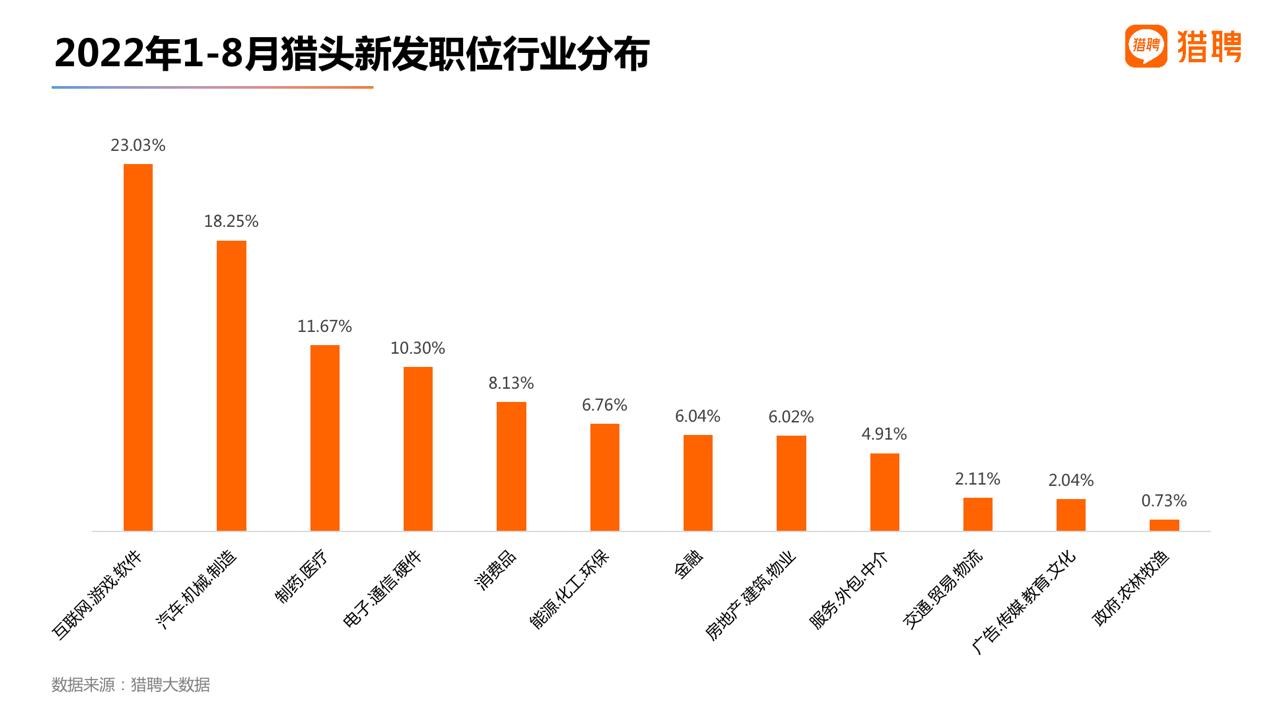 猎聘猎头报告：互联网、机械制造、制药医疗行业更愿意委托猎头获取人才