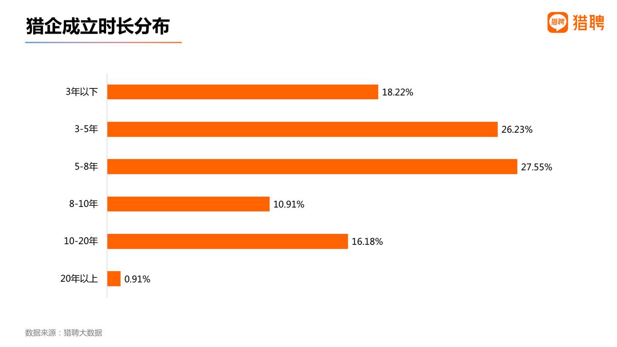 猎聘猎头报告：互联网、机械制造、制药医疗行业更愿意委托猎头获取人才