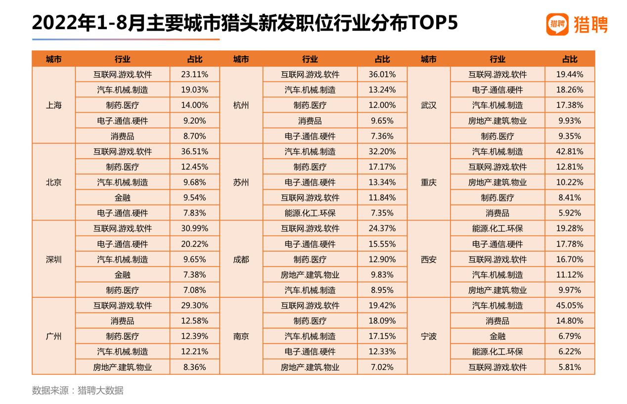 猎聘猎头报告：互联网、机械制造、制药医疗行业更愿意委托猎头获取人才