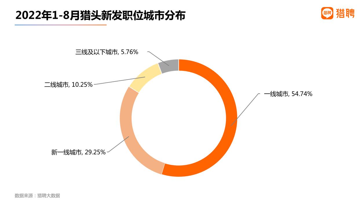 猎聘猎头报告：互联网、机械制造、制药医疗行业更愿意委托猎头获取人才